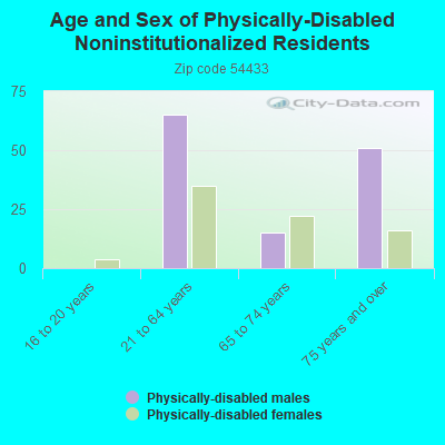 Age and Sex of Physically-Disabled Noninstitutionalized Residents