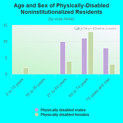 Age and Sex of Physically-Disabled Noninstitutionalized Residents