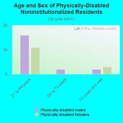 Age and Sex of Physically-Disabled Noninstitutionalized Residents