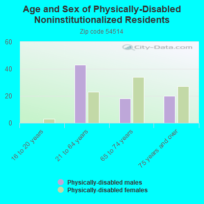 Age and Sex of Physically-Disabled Noninstitutionalized Residents