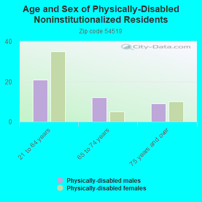 Age and Sex of Physically-Disabled Noninstitutionalized Residents