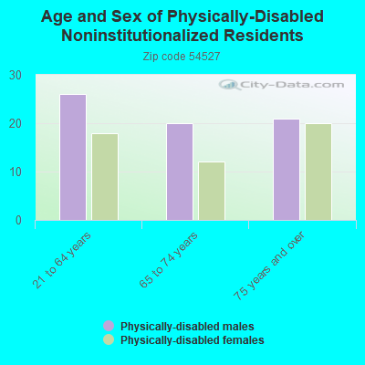 Age and Sex of Physically-Disabled Noninstitutionalized Residents