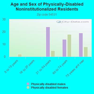 Age and Sex of Physically-Disabled Noninstitutionalized Residents