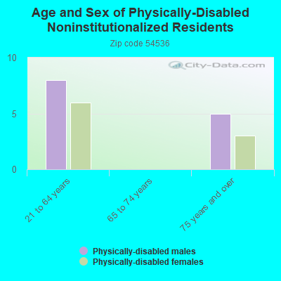 Age and Sex of Physically-Disabled Noninstitutionalized Residents