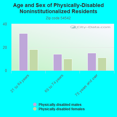 Age and Sex of Physically-Disabled Noninstitutionalized Residents