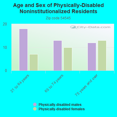 Age and Sex of Physically-Disabled Noninstitutionalized Residents