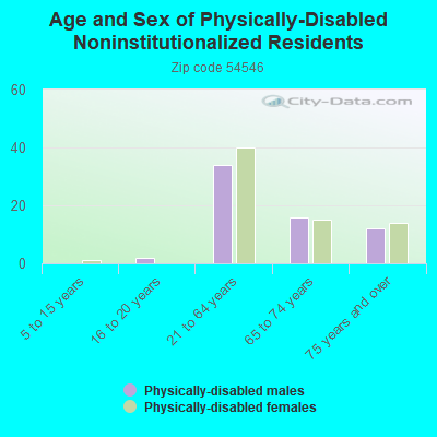 Age and Sex of Physically-Disabled Noninstitutionalized Residents