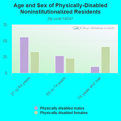 Age and Sex of Physically-Disabled Noninstitutionalized Residents