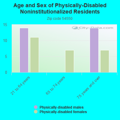 Age and Sex of Physically-Disabled Noninstitutionalized Residents