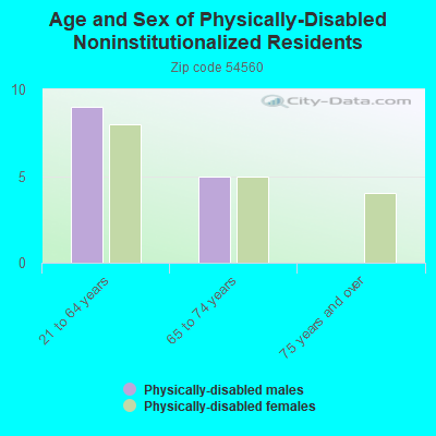 Age and Sex of Physically-Disabled Noninstitutionalized Residents