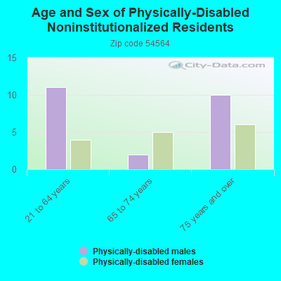 Age and Sex of Physically-Disabled Noninstitutionalized Residents