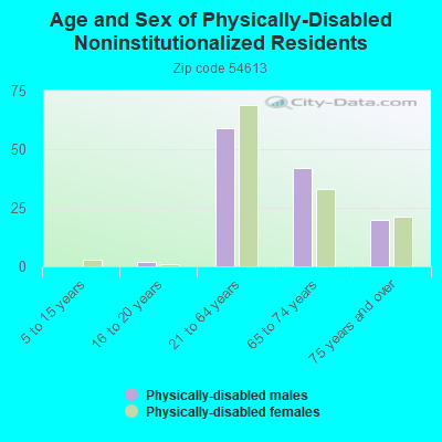 Age and Sex of Physically-Disabled Noninstitutionalized Residents