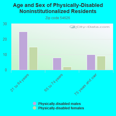 Age and Sex of Physically-Disabled Noninstitutionalized Residents