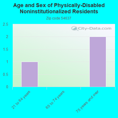 Age and Sex of Physically-Disabled Noninstitutionalized Residents