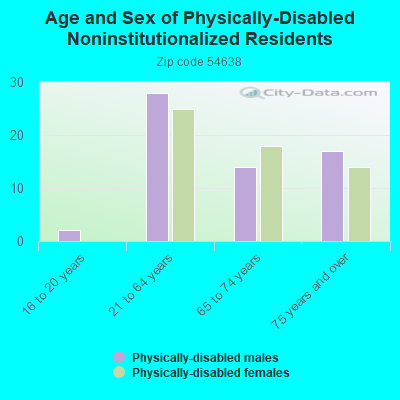 Age and Sex of Physically-Disabled Noninstitutionalized Residents