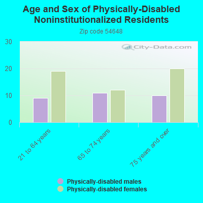 Age and Sex of Physically-Disabled Noninstitutionalized Residents