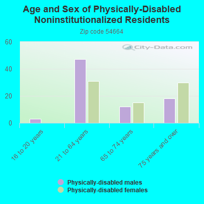 Age and Sex of Physically-Disabled Noninstitutionalized Residents