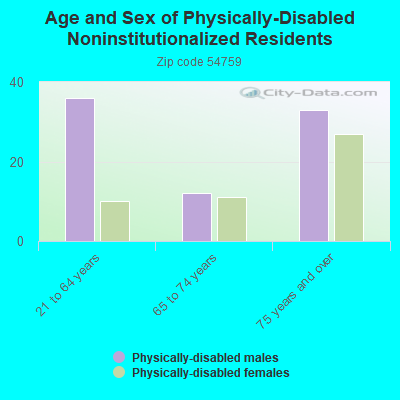 Age and Sex of Physically-Disabled Noninstitutionalized Residents