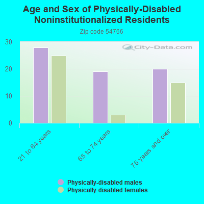 Age and Sex of Physically-Disabled Noninstitutionalized Residents