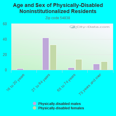 Age and Sex of Physically-Disabled Noninstitutionalized Residents