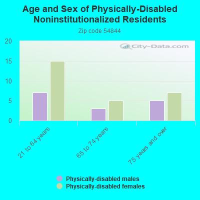 Age and Sex of Physically-Disabled Noninstitutionalized Residents