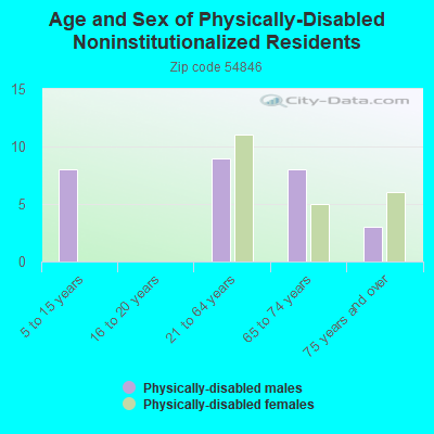 Age and Sex of Physically-Disabled Noninstitutionalized Residents