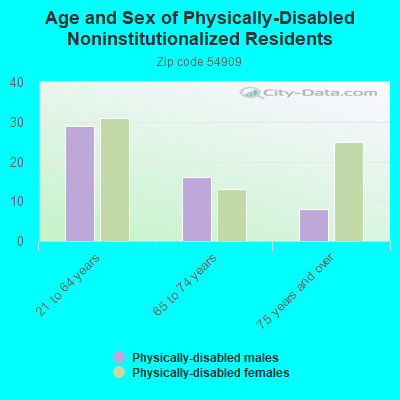 Age and Sex of Physically-Disabled Noninstitutionalized Residents