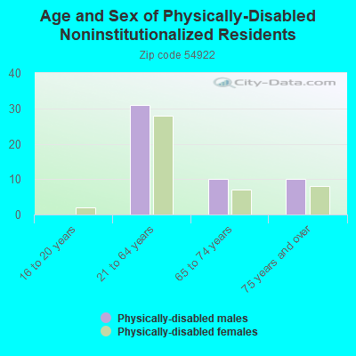 Age and Sex of Physically-Disabled Noninstitutionalized Residents