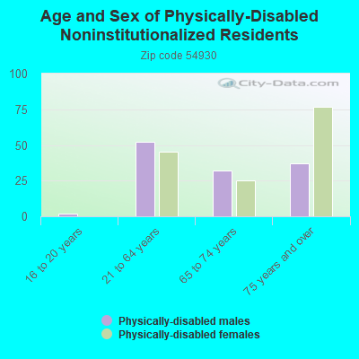 Age and Sex of Physically-Disabled Noninstitutionalized Residents