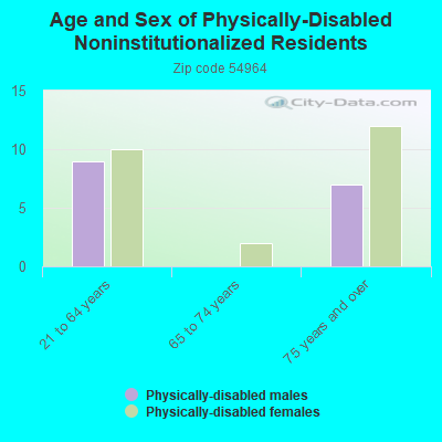 Age and Sex of Physically-Disabled Noninstitutionalized Residents