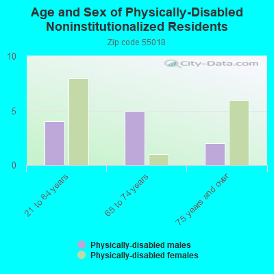 Age and Sex of Physically-Disabled Noninstitutionalized Residents