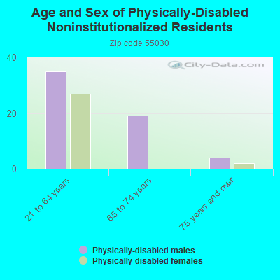 Age and Sex of Physically-Disabled Noninstitutionalized Residents