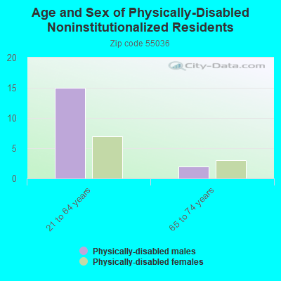 Age and Sex of Physically-Disabled Noninstitutionalized Residents