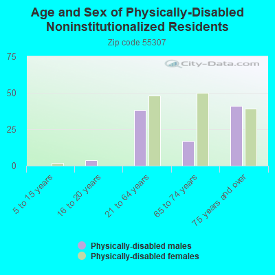 Age and Sex of Physically-Disabled Noninstitutionalized Residents