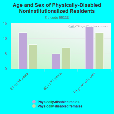 Age and Sex of Physically-Disabled Noninstitutionalized Residents