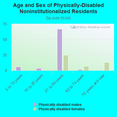 Age and Sex of Physically-Disabled Noninstitutionalized Residents