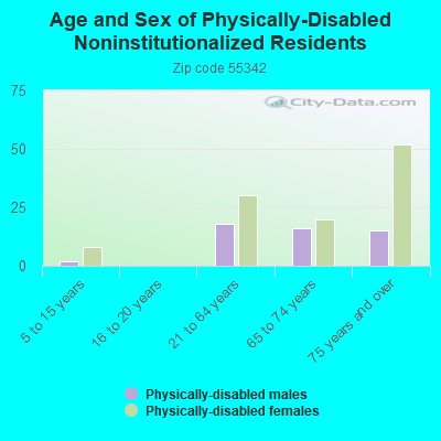 Age and Sex of Physically-Disabled Noninstitutionalized Residents