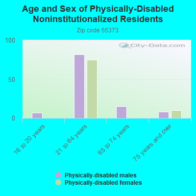 Age and Sex of Physically-Disabled Noninstitutionalized Residents