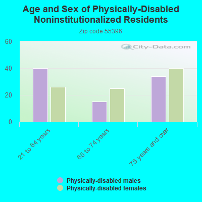 Age and Sex of Physically-Disabled Noninstitutionalized Residents