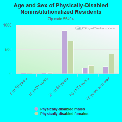 Age and Sex of Physically-Disabled Noninstitutionalized Residents