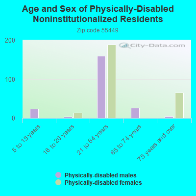 Age and Sex of Physically-Disabled Noninstitutionalized Residents