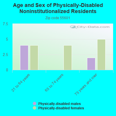 Age and Sex of Physically-Disabled Noninstitutionalized Residents