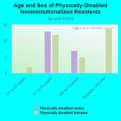 Age and Sex of Physically-Disabled Noninstitutionalized Residents