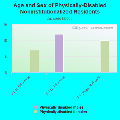 Age and Sex of Physically-Disabled Noninstitutionalized Residents