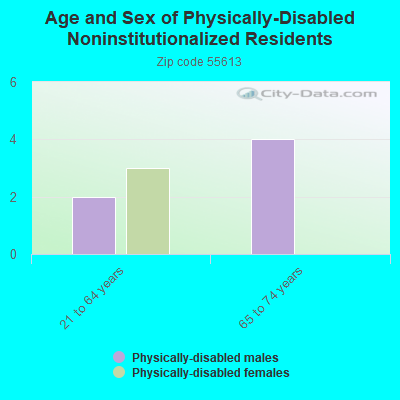 Age and Sex of Physically-Disabled Noninstitutionalized Residents