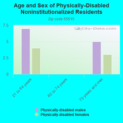 Age and Sex of Physically-Disabled Noninstitutionalized Residents