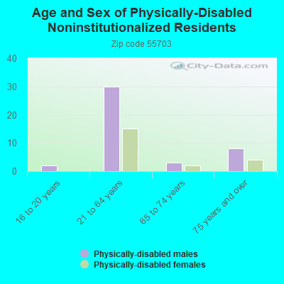 Age and Sex of Physically-Disabled Noninstitutionalized Residents