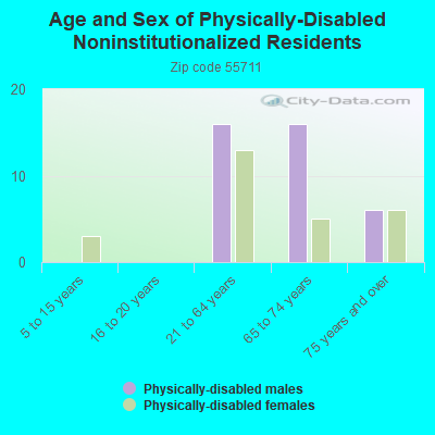 Age and Sex of Physically-Disabled Noninstitutionalized Residents