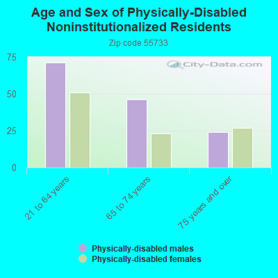 Age and Sex of Physically-Disabled Noninstitutionalized Residents