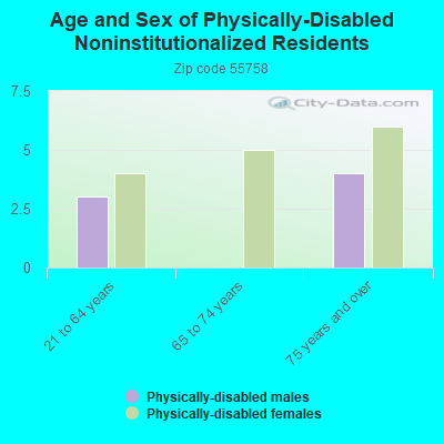 Age and Sex of Physically-Disabled Noninstitutionalized Residents